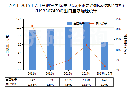 2011-2015年7月其他室內(nèi)除臭制品(不論是否加香水或消毒劑)(HS33074900)出口量及增速統(tǒng)計